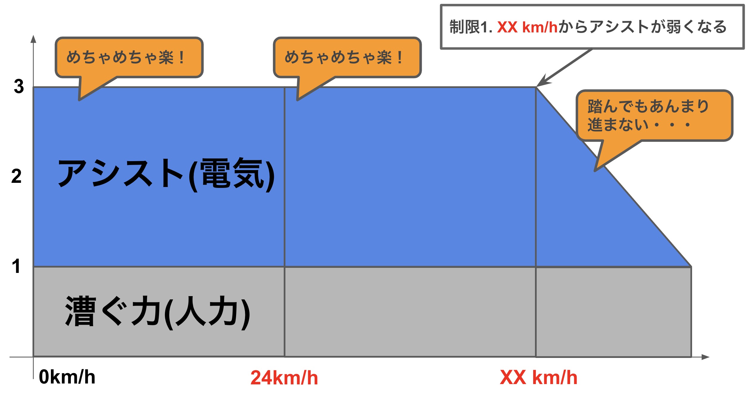 公道禁止 電気アシスト自転車 E Bike のアシスト制限解除について調べてみた ぼっちバイカーのブログ